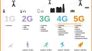 Ewolucja sieci komórkowych: od 1G do 5G. Co to jest sieć 5G? To najnowsza generacja, oferująca błyskawiczny internet, inteligentne miasta i internet rzeczy.
