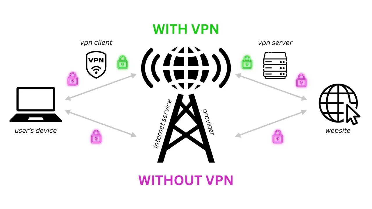 Schemat pokazuje, vpn co to jest: połączenie z internetem przez serwer VPN, szyfrujące dane między urządzeniem użytkownika a stroną internetową.