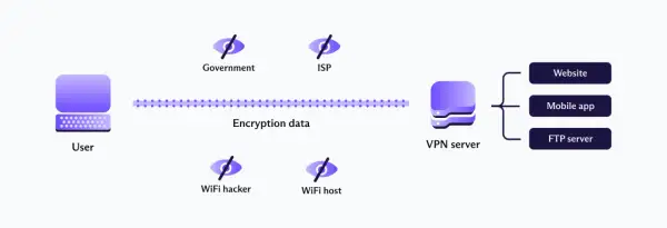 Schemat pokazuje, vpn co to: użytkownik łączy się z serwerem VPN, szyfrując dane przed dostępem rządu, ISP, hakerów.
